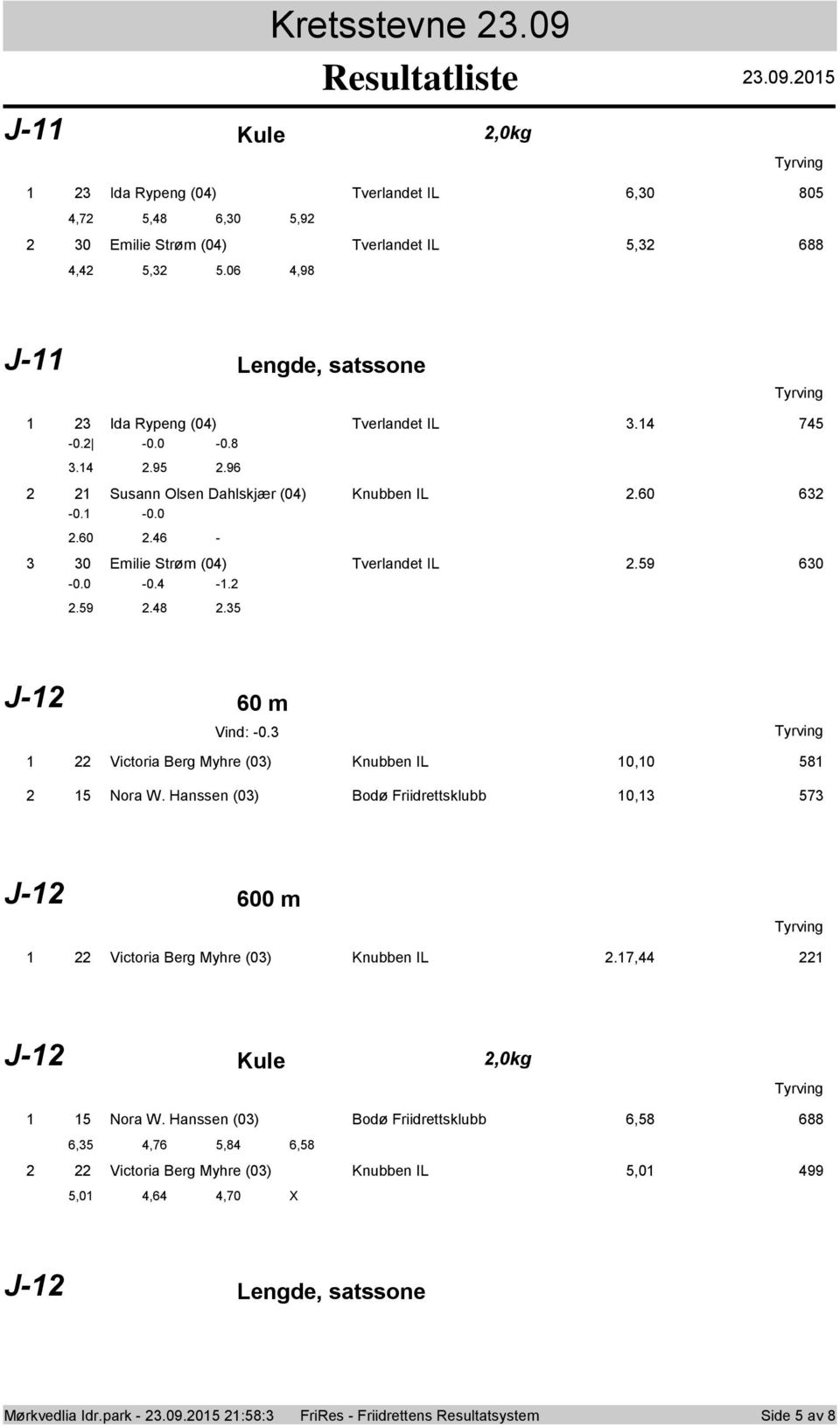 46-3 30 Emilie Strøm (04) Tverlandet IL 2.59 630-0.0-0.4-1.2 2.59 2.48 2.35 J-12 60 m Vind: -0.3 1 22 Victria Berg Myhre (03) Knubben IL 10,10 581 2 15 Nra W.