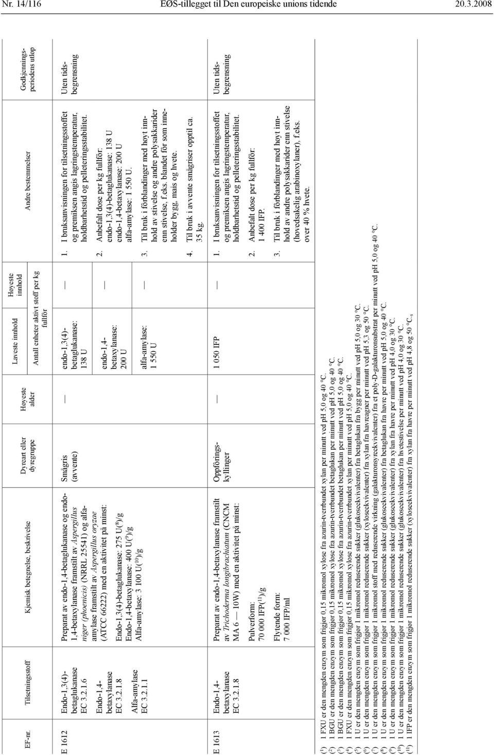 1,4- framstilt av Aspergillus niger (phoenicis) (NRRL 25541) og alfaamylase framstilt av Aspergillus oryzae (ATCC 66222) med en aktivitet på minst: Endo-1,3(4)-: 275 U( 8 )/g : 400 U( 9 )/g