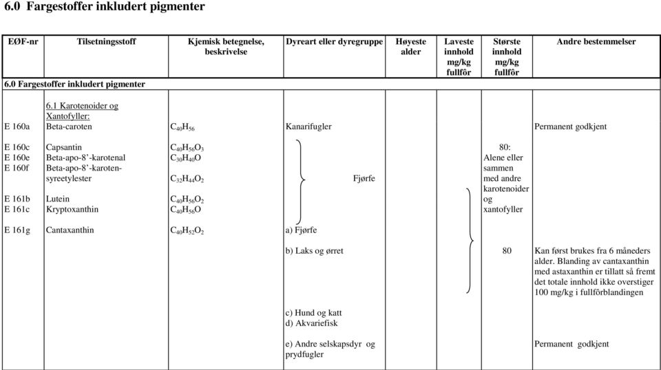 Fjørfe E 161b Lutein C 40 H 56 O 2 E 161c Kryptoxanthin C 40 H 56 O 80: Alene eller sammen med andre karotenoider og xantofyller E 161g Cantaxanthin C 40 H 52 O 2 a) Fjørfe b) Laks og ørret 80 Kan