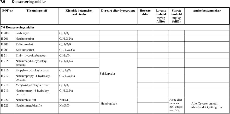 H 10 O 3 E 215 Natriumetyl-4-hydroksybenzoat C 9 H 9 O 3 Na E 216 Propyl-4-hydroksybenzoat C 10 H 12 O 3 E 217 Natriumpropyl-4-hydroksybenzoat C 10 H 11 O 3 Na Selskapsdyr E 218