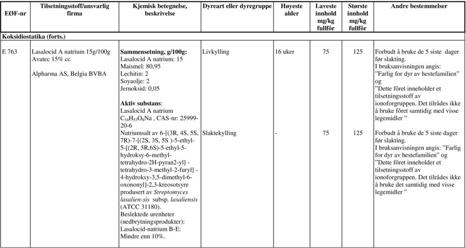 Sammensetning, g/100g: Lasalocid A natrium: 15 Maismel: 80,95 Lechitin: 2 Soyaolje: 2 Jernoksid: 0,05 Aktiv substans: Lasalocid A natrium C 34 H 53 O 8 Na, CAS-nr: 25999-20-6 Natriumsalt av 6-[(3R,