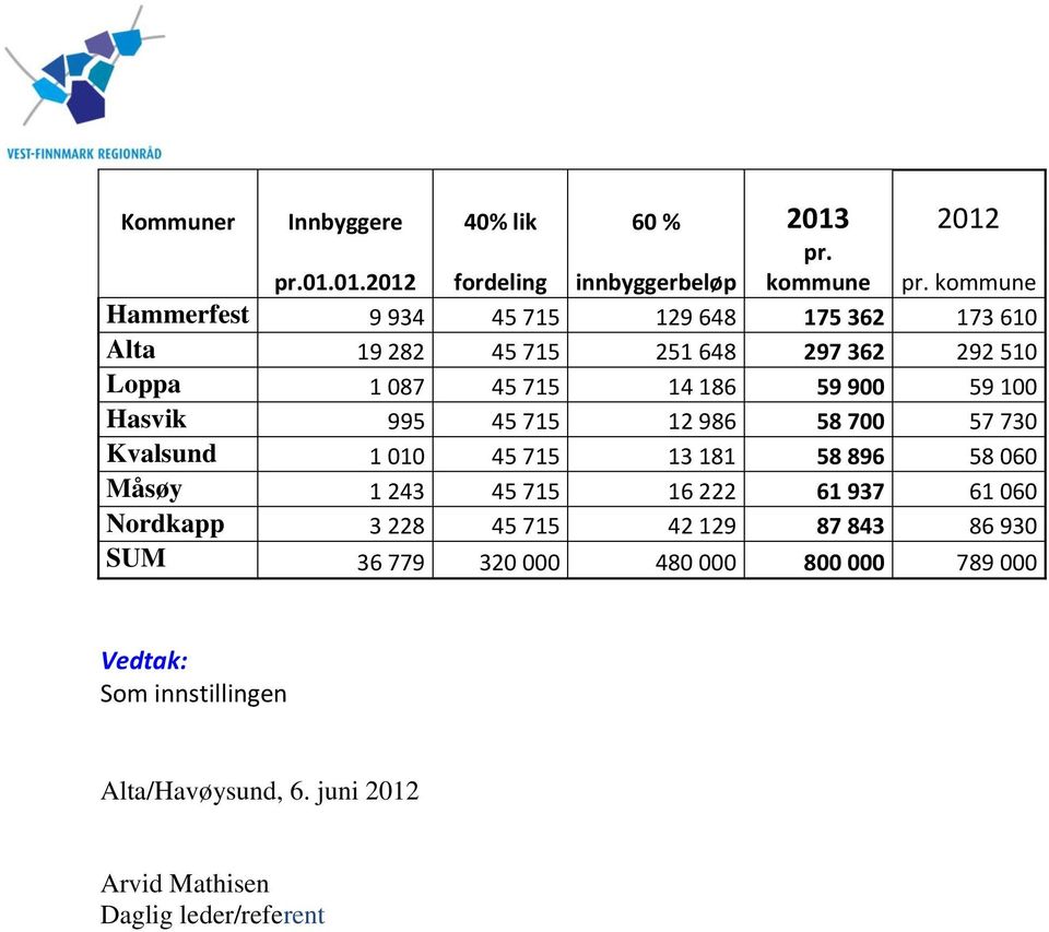 59 100 asvik 995 45 715 12 986 58 700 57 730 Kvalsund 1 010 45 715 13 181 58 896 58 060 Måsøy 1 243 45 715 16 222 61 937 61 060