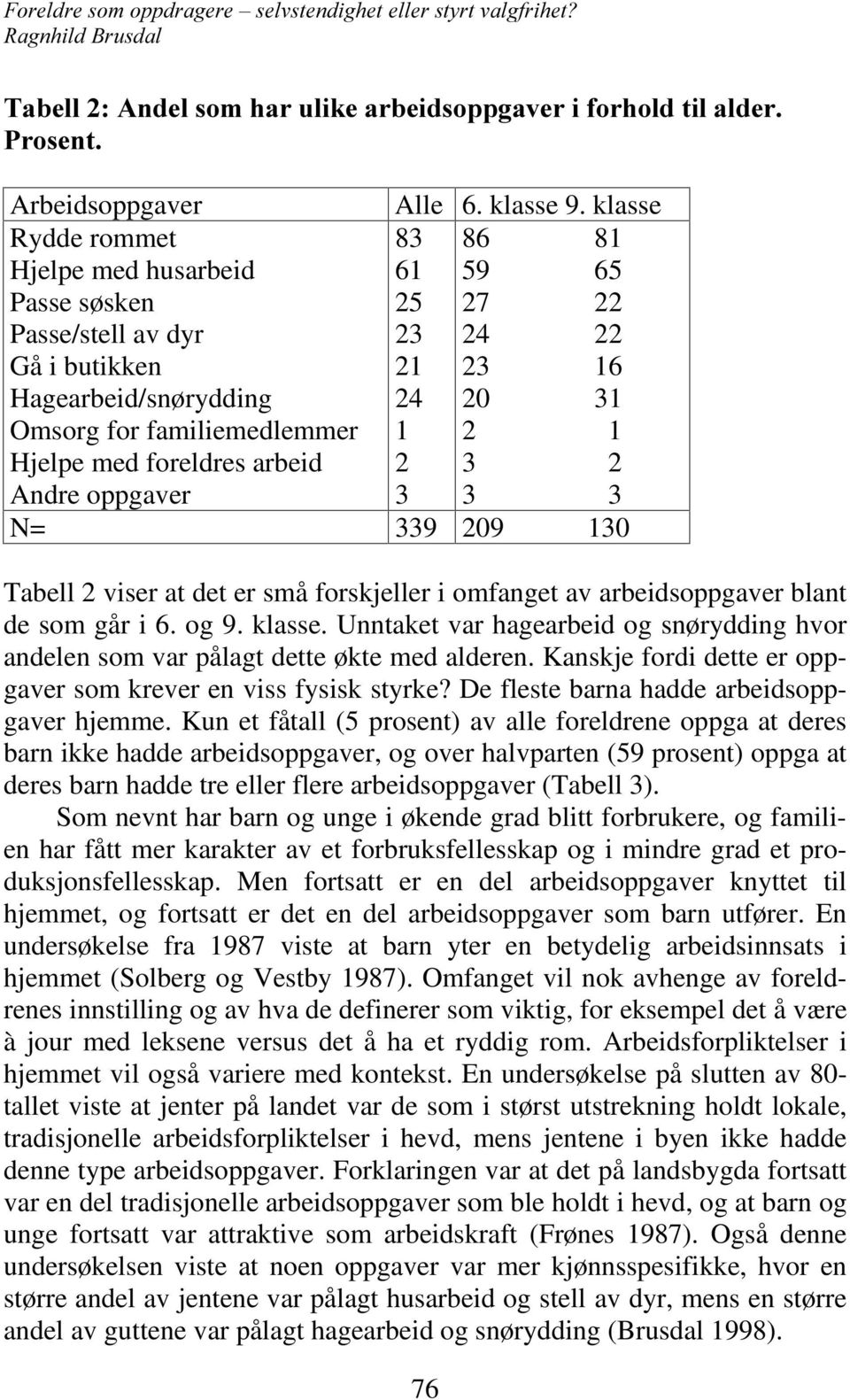 Hjelpe med foreldres arbeid 2 3 2 Andre oppgaver 3 3 3 N= 339 209 130 Tabell 2 viser at det er små forskjeller i omfanget av arbeidsoppgaver blant de som går i 6. og 9. klasse.