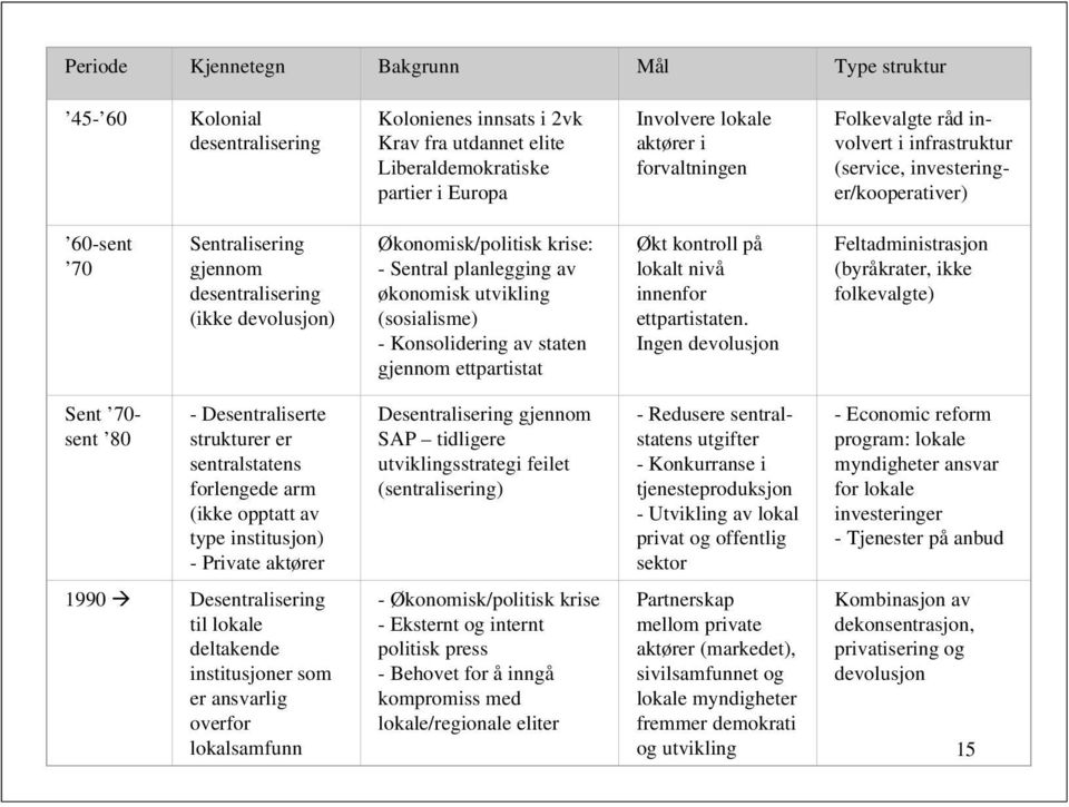 planlegging av økonomisk utvikling (sosialisme) - Konsolidering av staten gjennom ettpartistat Økt kontroll på lokalt nivå innenfor ettpartistaten.