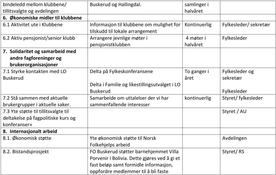 Solidaritet og samarbeid med andre fagforeninger og brukerorganisasjoner 7.1 Styrke kontakten med LO Delta på Fylkeskonferansene Buskerud Delta i Familie og likestillingsutvalget i LO Buskerud 7.