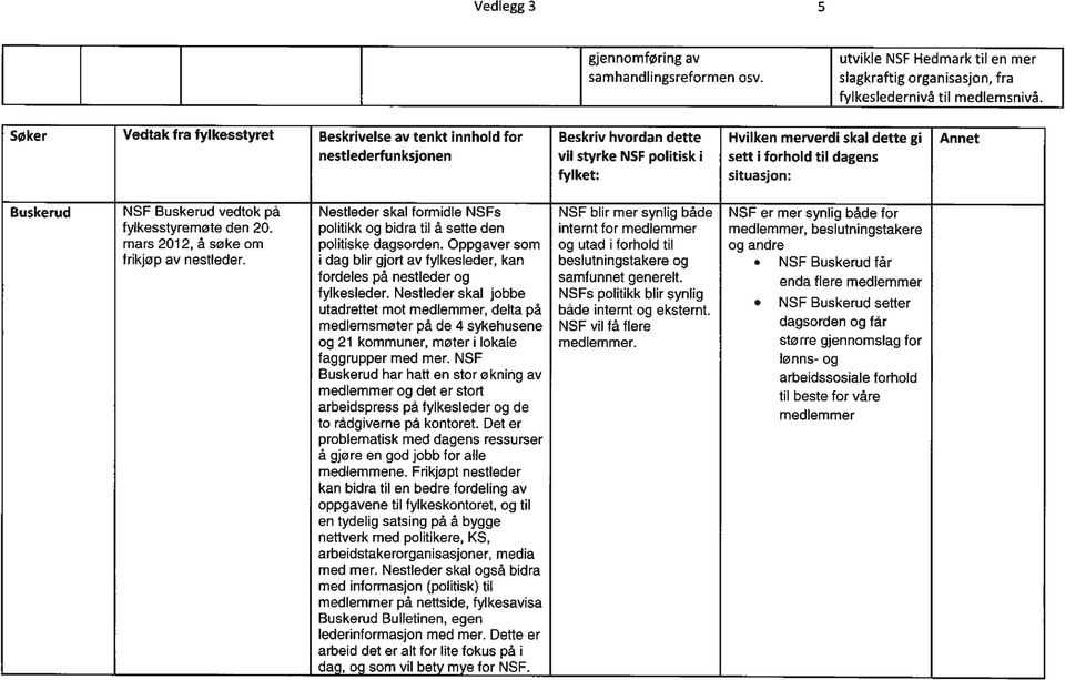 fylket: situasjon: Buskerud NSF Buskerud vedtok pa fylkesstyremøte den 20. mars 2012, å søke om frikjøp av nestleder.