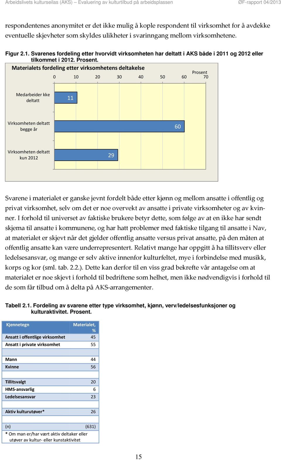 Materialets fordeling etter virksomhetens deltakelse Prosent 0 10 20 30 40 50 60 70 Medarbeider kke deltatt 11 Virksomheten deltatt begge år 60 Virksomheten deltatt kun 2012 29 Svarene i materialet