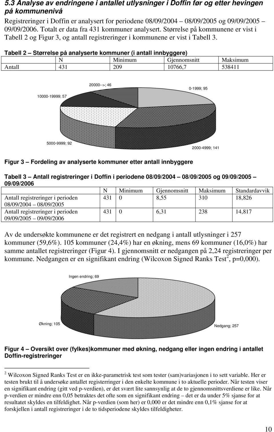 Tabell 2 Størrelse på analyserte kommuner (i antall innbyggere) N Minimum Gjennomsnitt Maksimum Antall 431 209 10766,7 538411 20000-->; 46 0-1999; 95 10000-19999; 57 5000-9999; 92 2000-4999; 141