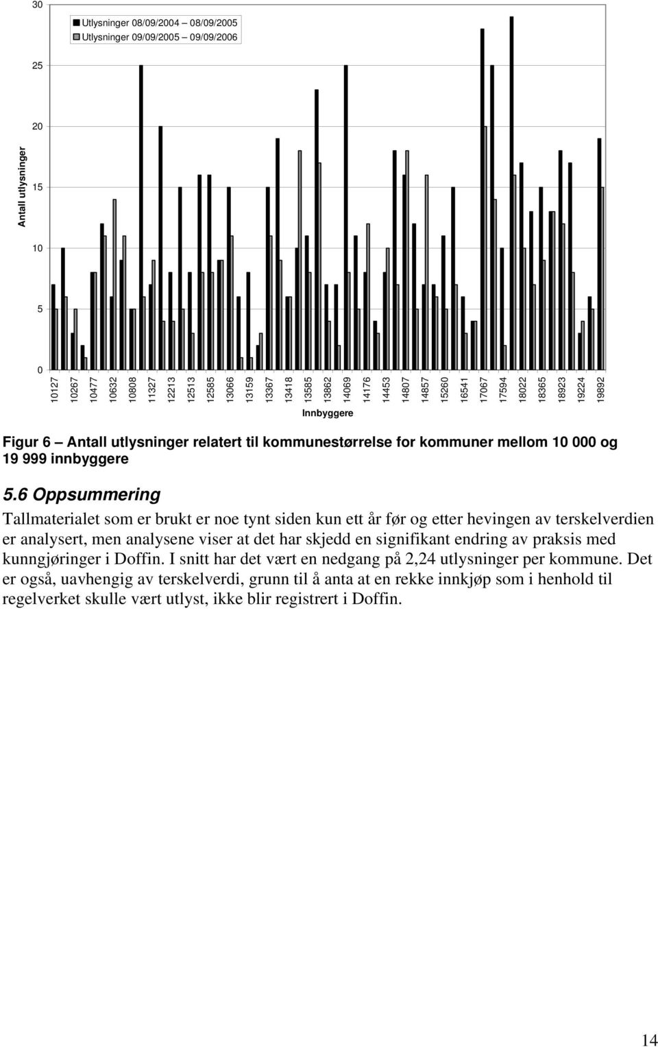 5.6 Oppsummering Tallmaterialet som er brukt er noe tynt siden kun ett år før og etter hevingen av terskelverdien er analysert, men analysene viser at det har skjedd en signifikant endring av praksis