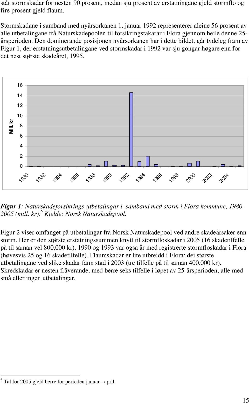 Den dominerande posisjonen nyårsorkanen har i dette bildet, går tydeleg fram av Figur 1, der erstatningsutbetalingane ved stormskadar i 1992 var sju gongar høgare enn for det nest største skadeåret,