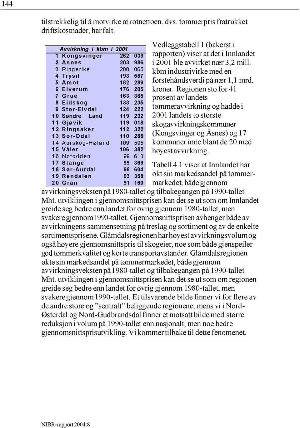 Land 119 232 11 Gjøvik 119 018 12 Ringsaker 112 322 13 Sør-Odal 110 288 14 Aurskog-Høland 109 595 15 Våler 106 382 16 Notodden 99 613 17 Stange 99 369 18 Sør-Aurdal 96 604 19 Rendalen 93 358 20 Gran