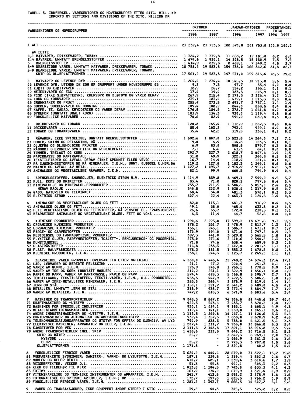 DRIKKEVARER, TOBAKK 1 384,7 1 379,8 11 658,2 12 181,0 6,2 6,0 2,4 RÅVARER, UNNTATT BRENSELSSTOFFER 1 674,6 1 920,1 14 205,5 15 180,9 7,5 7,5 3 BRENSELSSTOFFER 1 414,9 839,8 8 469,1 7 549,2 4,5 3,7 59