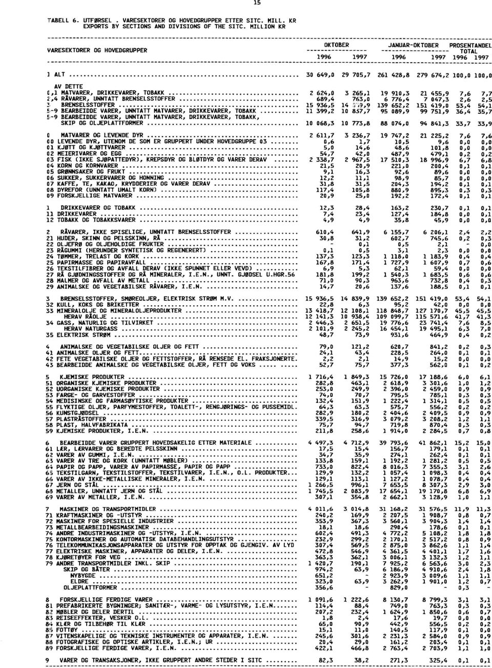 DRIKKEVARER, TOBAKK 2 624,0 3 265,1 19 910,3 21 455,9 7,6 7,7 2 p4 RÅVARER, UNNTATT BRENSELSSTOFFER 689,4 763,0 6 776,4 7 047,3 2,6 2,5 3 BRENSELSSTOFFER 15 936,5 14 9,9 139 652,2 151 419,0 53,4 54,1