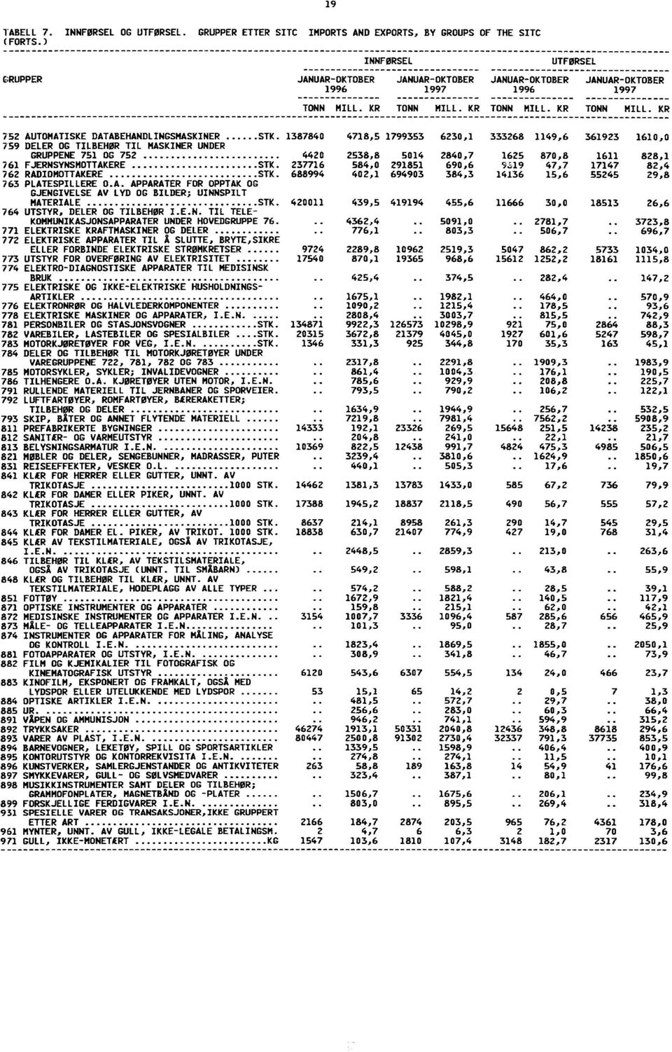 1387840 4718,5 1799353 6230,1 333268 1149,6 361923 1610,0 759 DELER OG TILBEHØR TIL MASKINER UNDER GRUPPENE 751 OG 752 4420 2538,8 5014 2840,7 1625 870,8 1611 828,1 91947,7 761 FJERNSYNSMOTTAKERE STK.