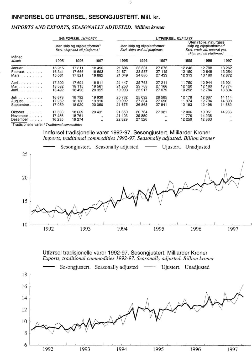 ' Måned Month 1995 1996 1997 1995 1996 1997 1995 1996 1997 Januar 16 915 17 811 18 490 21 696 23 801 27 676 12 246 12 798 13 262 Februar 16 341 17 666 18 593 21 671 23 587 27 119 12 150 12 648 13 254