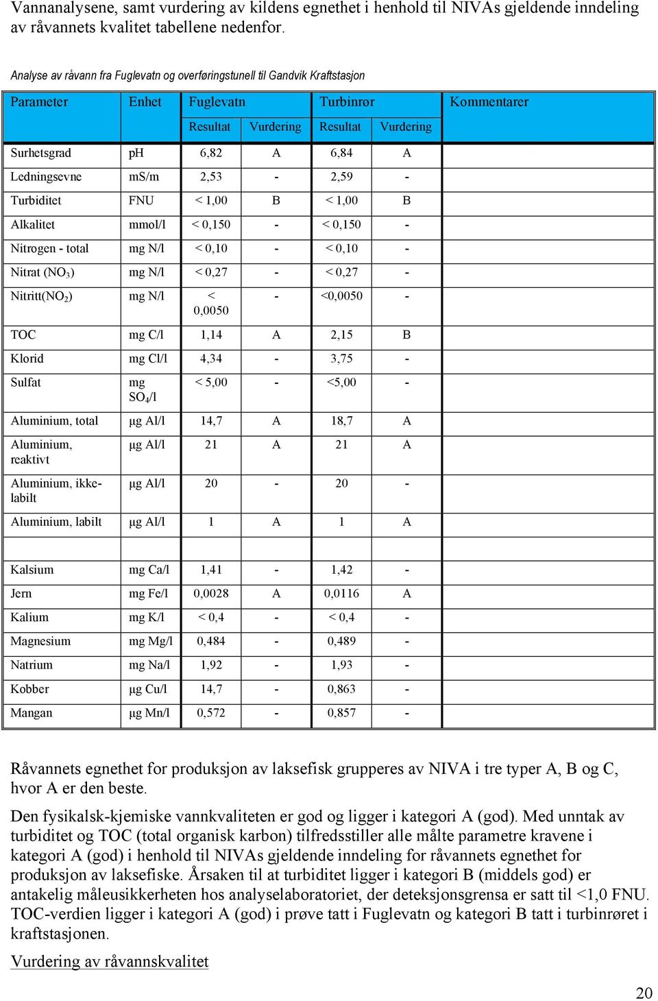 Ledningsevne ms/m 2,53-2,59 - Turbiditet FNU < 1,00 B < 1,00 B Alkalitet mmol/l < 0,150 - < 0,150 - Nitrogen - total mg N/l < 0,10 - < 0,10 - Nitrat (NO 3 ) mg N/l < 0,27 - < 0,27 - Nitritt(NO 2 ) mg