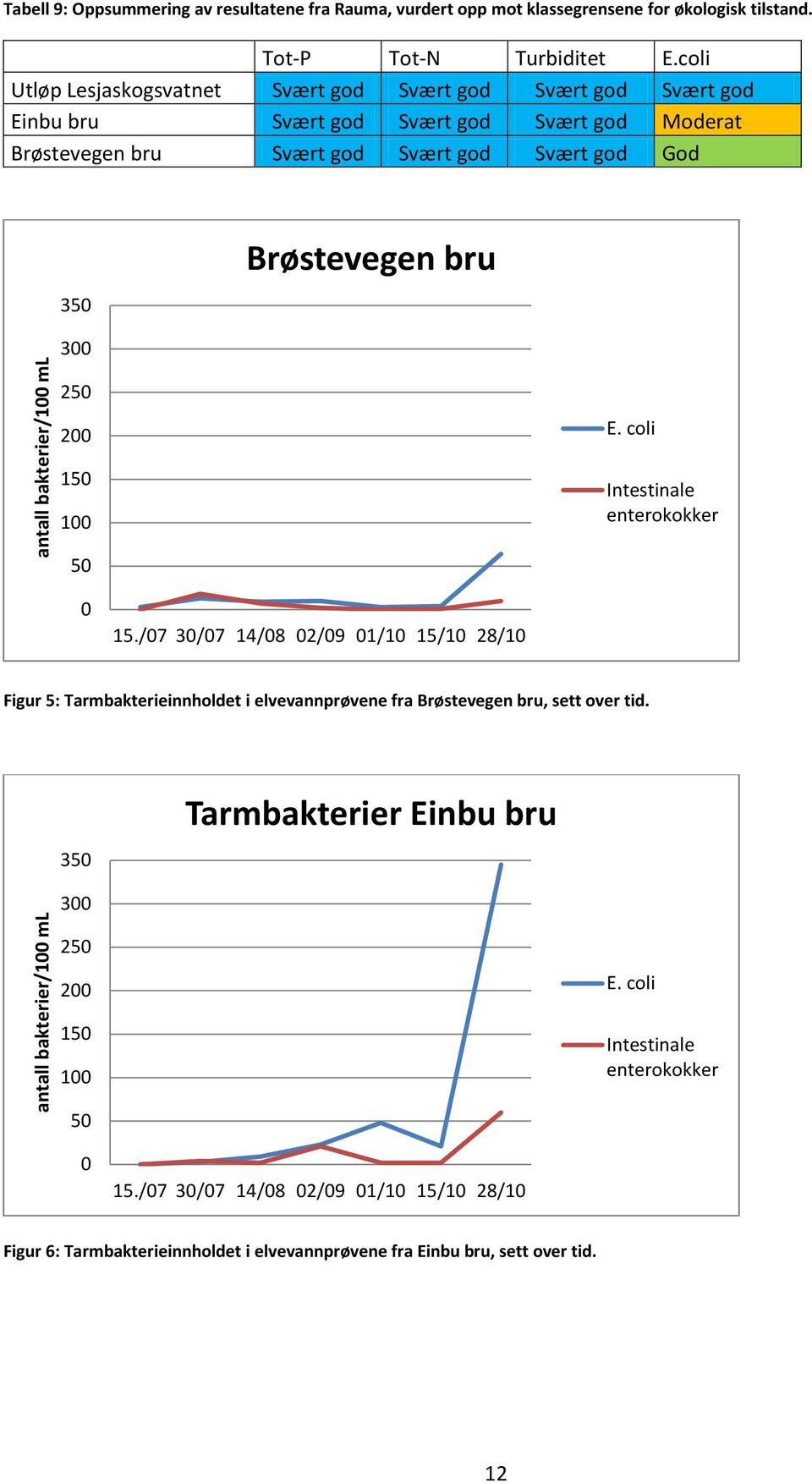 antall bakterier/100 ml 300 250 200 150 100 50 E. coli Intestinale enterokokker 0 15.