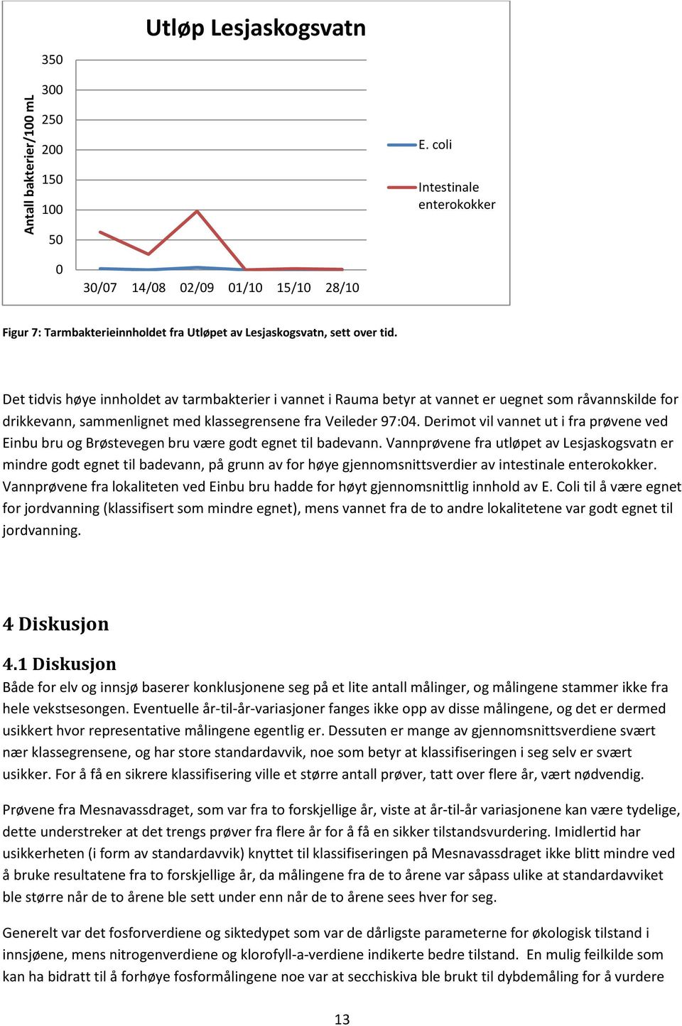 Det tidvis høye innholdet av tarmbakterier i vannet i Rauma betyr at vannet er uegnet som råvannskilde for drikkevann, sammenlignet med klassegrensene fra Veileder 97:04.