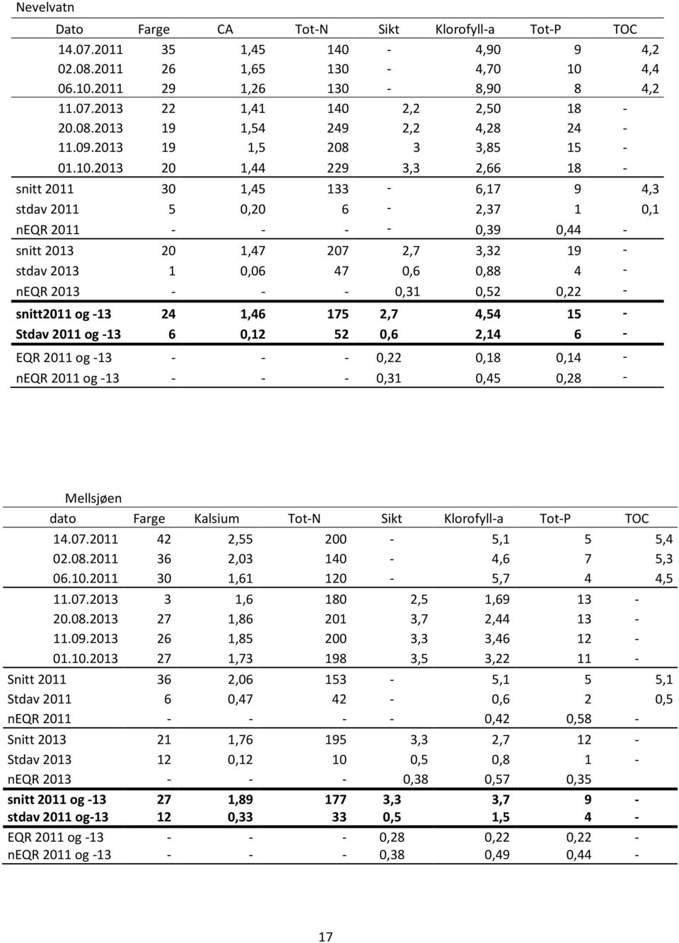 2013 20 1,44 229 3,3 2,66 18 - snitt 2011 30 1,45 133-6,17 9 4,3 stdav 2011 5 0,20 6-2,37 1 0,1 neqr 2011 - - - - 0,39 0,44 - snitt 2013 20 1,47 207 2,7 3,32 19 - stdav 2013 1 0,06 47 0,6 0,88 4 -