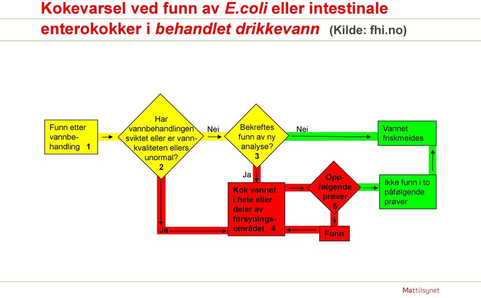 no) Funn etter vannbehandling 1 Har vannbehandlingen sviktet eller er vannkvaliteten ellers