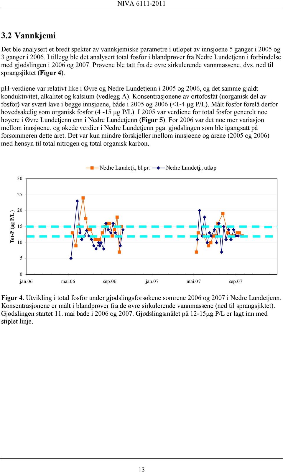 ned til sprangsjiktet (Figur 4). ph-verdiene var relativt like i Øvre og Nedre Lundetjenn i 2005 og 2006, og det samme gjaldt konduktivitet, alkalitet og kalsium (vedlegg A).