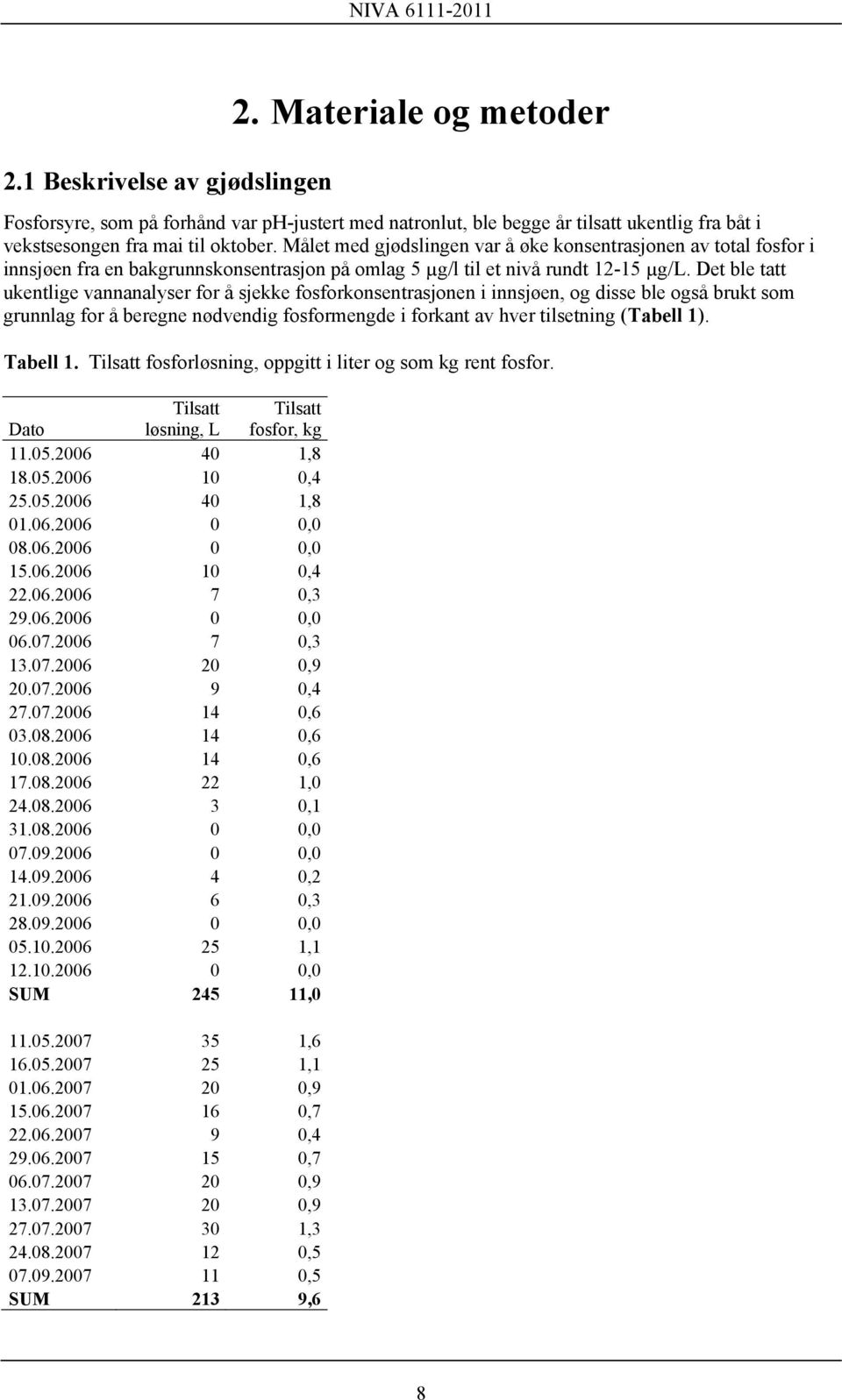 Det ble tatt ukentlige vannanalyser for å sjekke fosforkonsentrasjonen i innsjøen, og disse ble også brukt som grunnlag for å beregne nødvendig fosformengde i forkant av hver tilsetning (Tabell 1).