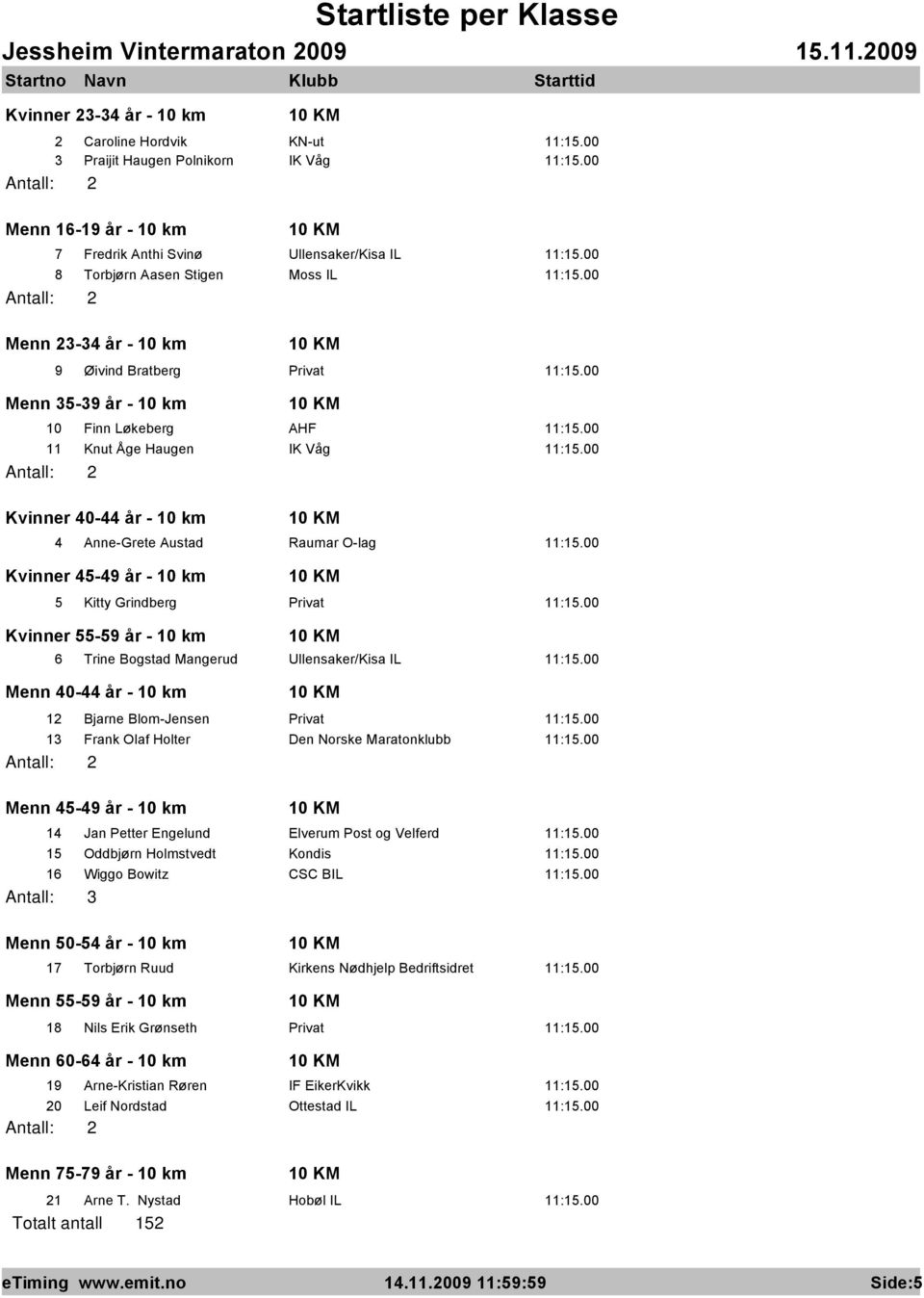 45-49 år - 10 km 10 KM 5 Kitty Grindberg Privat Kvinner 55-59 år - 10 km 10 KM 6 Trine Bogstad Mangerud Ullensaker/Kisa IL Menn 40-44 år - 10 km 10 KM 12 Bjarne Blom-Jensen Privat 13 Frank Olaf