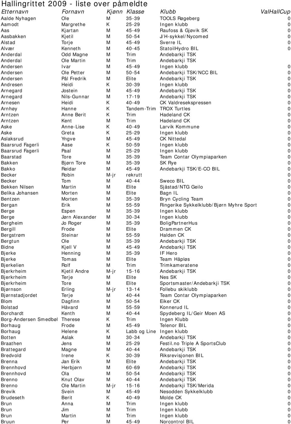 Trim Andebarkji TSK Andersen Ivar M 45-49 Ingen klubb 0 Andersen Ole Petter M 50-54 Andebarkji TSK/NCC BIL 0 Andersen Pål Fredrik M Elite Andebarkji TSK 0 Andresen Heidi K 30-39 Ingen klubb 0