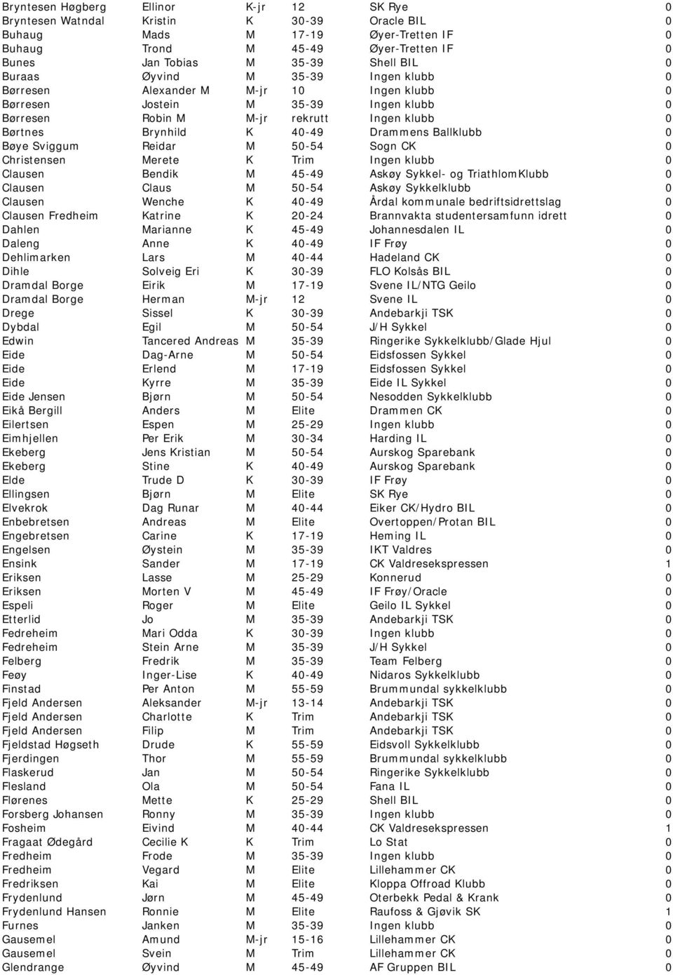 Drammens Ballklubb 0 Bøye Sviggum Reidar M 50-54 Sogn CK 0 Christensen Merete K Trim Ingen klubb 0 Clausen Bendik M 45-49 Askøy Sykkel- og TriathlomKlubb 0 Clausen Claus M 50-54 Askøy Sykkelklubb 0