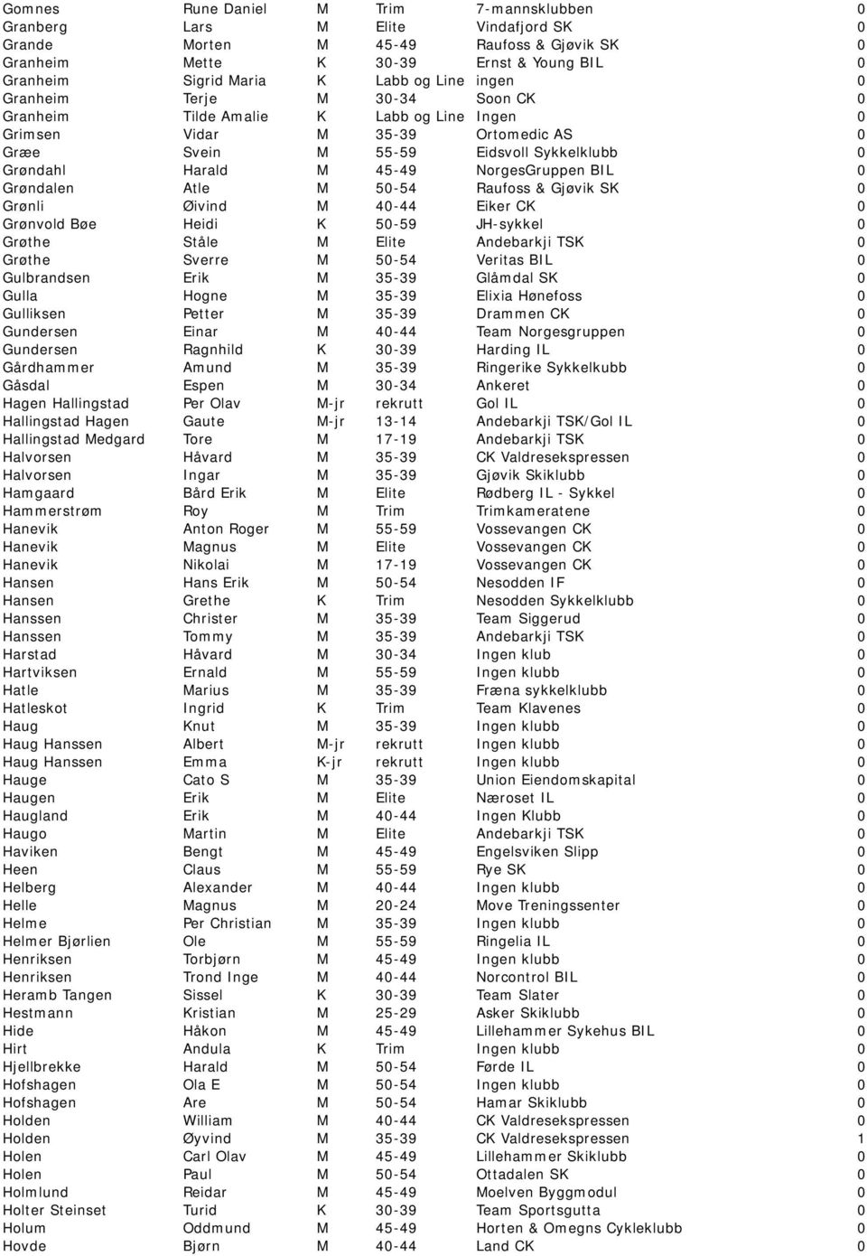 NorgesGruppen BIL 0 Grøndalen Atle M 50-54 Raufoss & Gjøvik SK 0 Grønli Øivind M 40-44 Eiker CK 0 Grønvold Bøe Heidi K 50-59 JH-sykkel 0 Grøthe Ståle M Elite Andebarkji TSK 0 Grøthe Sverre M 50-54