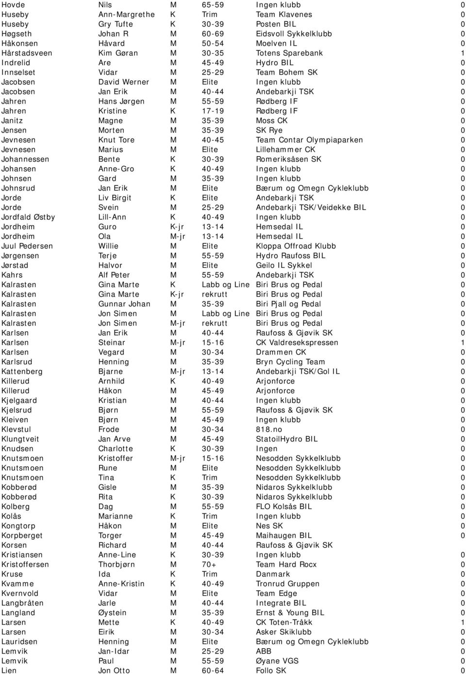 Andebarkji TSK 0 Jahren Hans Jørgen M 55-59 Rødberg IF 0 Jahren Kristine K 17-19 Rødberg IF 0 Janitz Magne M 35-39 Moss CK 0 Jensen Morten M 35-39 SK Rye 0 Jevnesen Knut Tore M 40-45 Team Contar