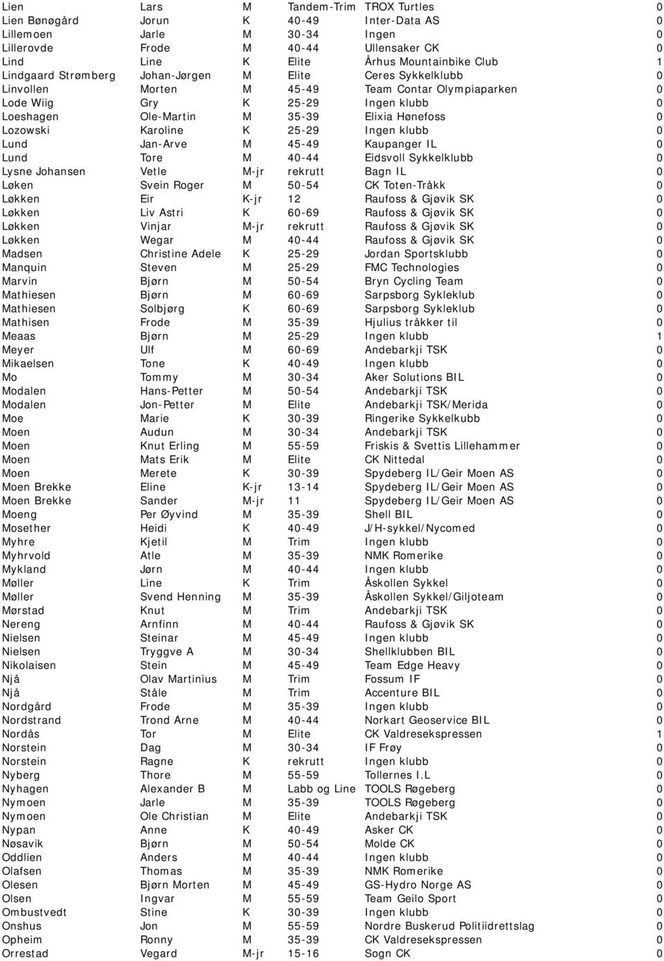 Lozowski Karoline K 25-29 Ingen klubb 0 Lund Jan-Arve M 45-49 Kaupanger IL 0 Lund Tore M 40-44 Eidsvoll Sykkelklubb 0 Lysne Johansen Vetle M-jr rekrutt Bagn IL 0 Løken Svein Roger M 50-54 CK