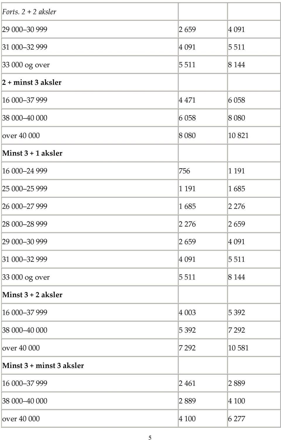 000 6 058 8 080 over 40 000 8 080 10 821 Minst 3 + 1 aksler 16 000 24 999 756 1 191 25 000 25 999 1 191 1 685 26 000 27 999 1 685 2 276 28 000 28