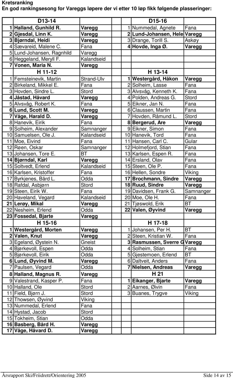 Kalandseid 7 Vonen, Maria N. Varegg H 11-12 H 13-14 1 Femsteinevik, Martin Strand-Ulv 1 Westergård, Håkon Varegg 2 Birkeland, Mikkel E. Fana 2 Solheim, Lasse Fana 3 Hovden, Sindre L.