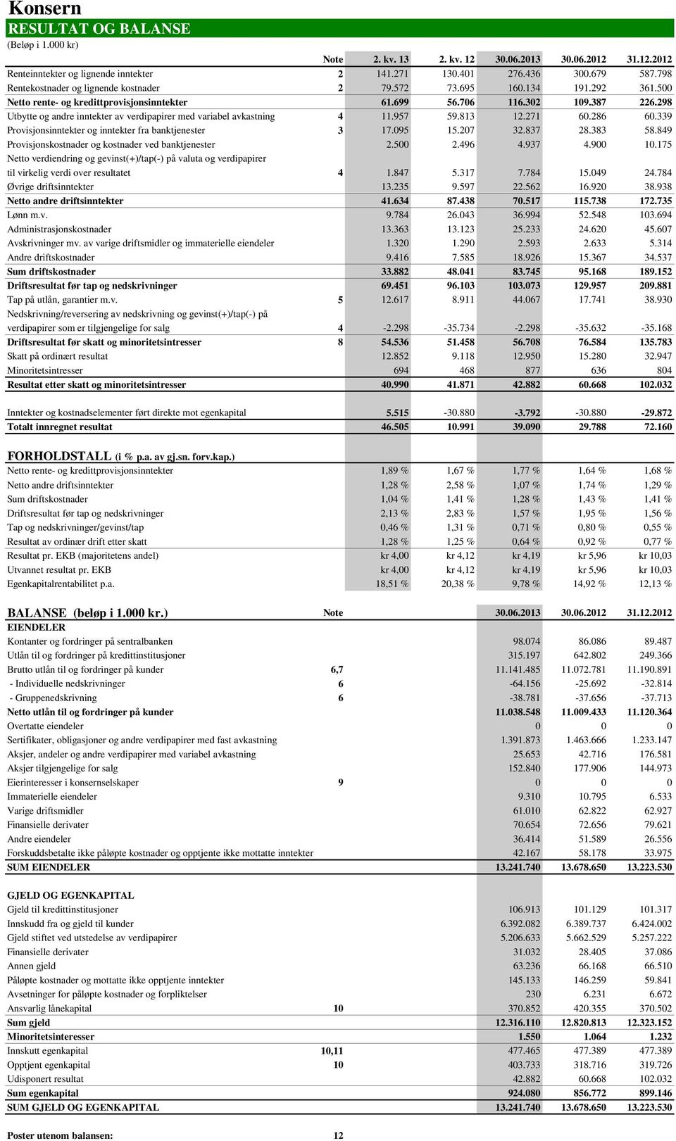 298 Utbytte og andre inntekter av verdipapirer med variabel avkastning 4 11.957 59.813 12.271 60.286 60.339 Provisjonsinntekter og inntekter fra banktjenester 3 17.095 15.207 32.837 28.383 58.