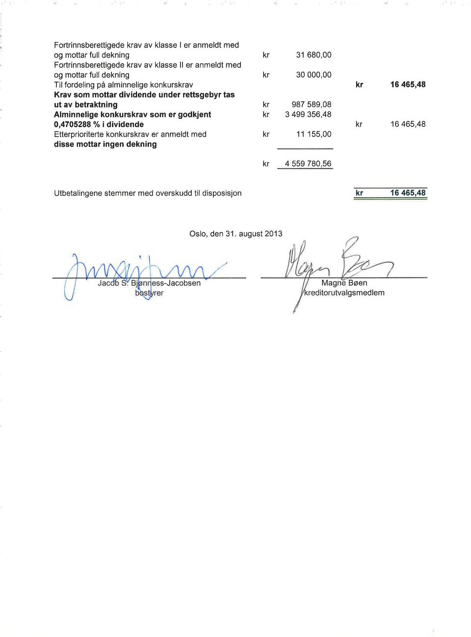 godkjent 0,4705288 % idividende Etterprioriterte konkursav er anmeldt med disse mottar ingen dekning 31 680,00 30 000,00 987 589,08 3 499 356,48 1