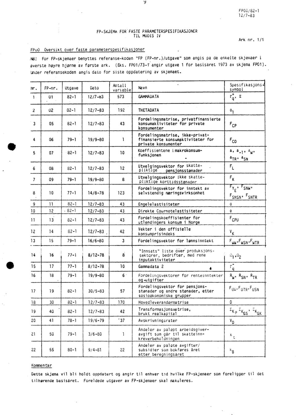 referansekoden angis dato for siste oppdatering av skjemaet Nr FP-nr Utgave Dato 0 Antall variable Navn 82-2/7-83 573 GAMMADATA - Spesifikasjons symbol + r q_ E 2 02 32-2/7-3 05 82-2/7-83 43 4 06