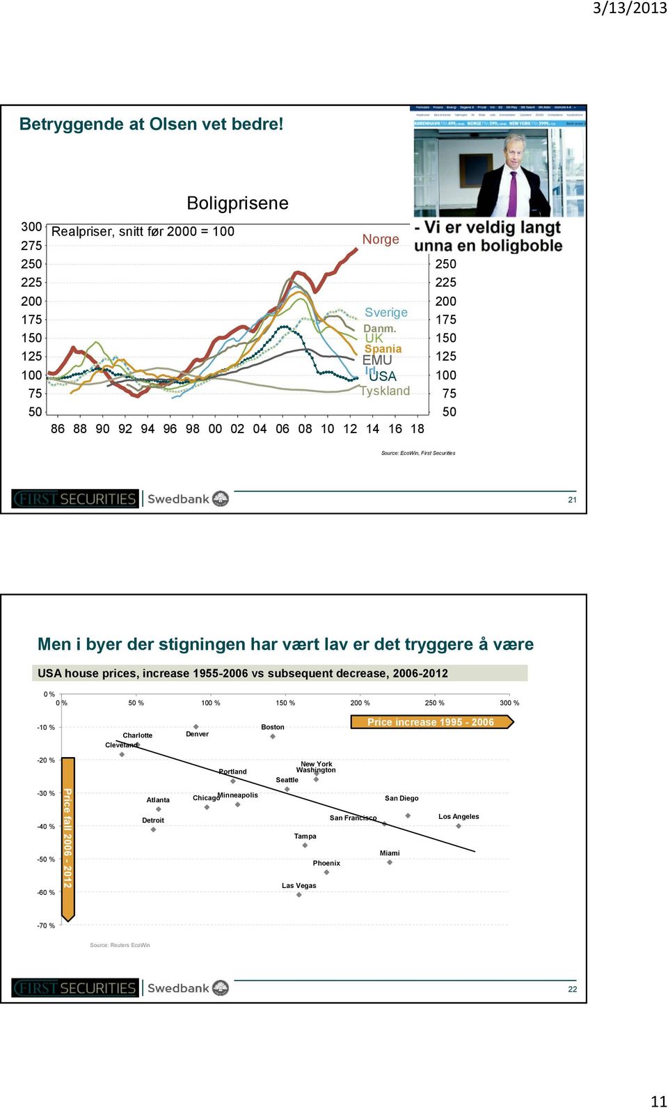 prices, increase 1955-6 vs subsequent decrease, 6-2012 0 % 0 % 50 % % 150 % % 250 % 300 % -10 % Charlotte Cleveland Denver Boston Price increase 1995-6 -20 % Portland New