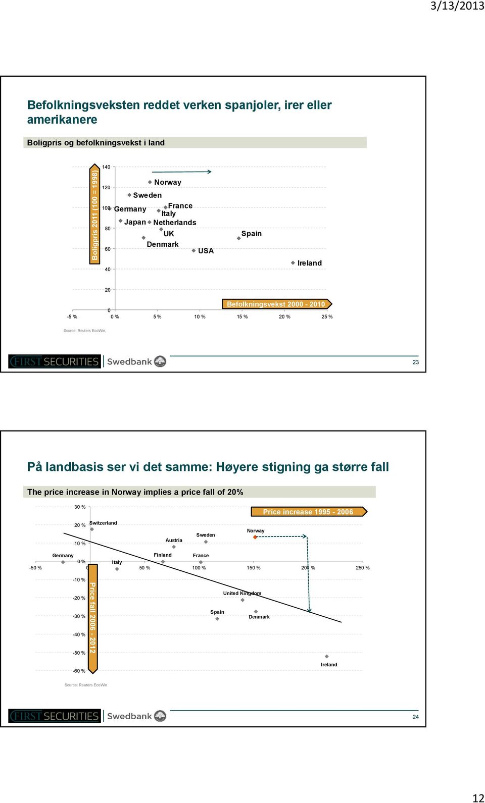 vi det samme: Høyere stigning ga større fall The price increase in Norway implies a price fall of 20% 30 % Price increase 1995-6 20 % Switzerland 10 % Austria Sweden Norway