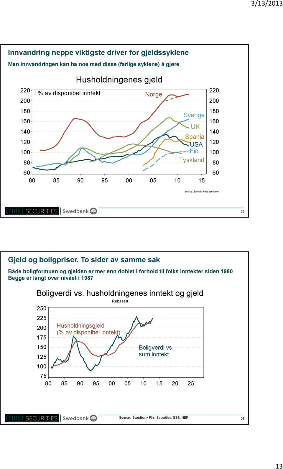 To sider av samme sak Både boligformuen og gjelden er mer enn doblet i forhold til folks inntekter siden 1980 Begge er langt over nivået i 1987 Boligverdi vs.