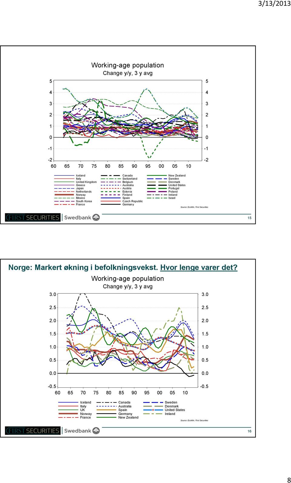 Poland Ireland Israel 15 Norge: Markert økning i befolkningsvekst. Hvor lenge varer det? 3.0 Working-age population Change y/y, 3 y avg 3.0 2.5 2.0 1.5 1.0 0.5 0.0-0.