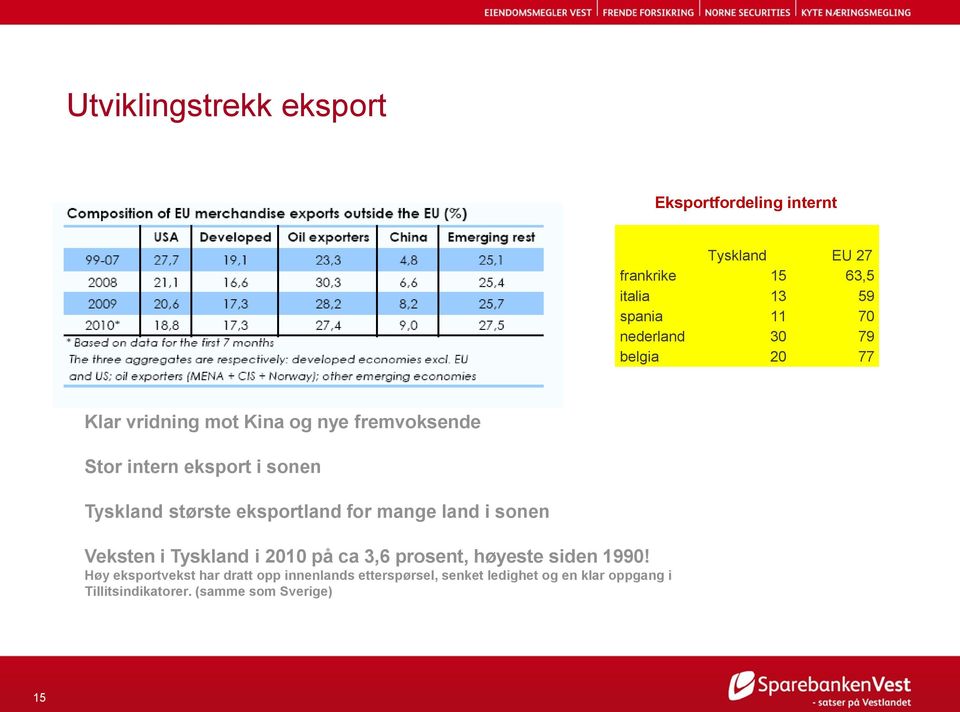 største eksportland for mange land i sonen Veksten i Tyskland i 2010 på ca 3,6 prosent, høyeste siden 1990!