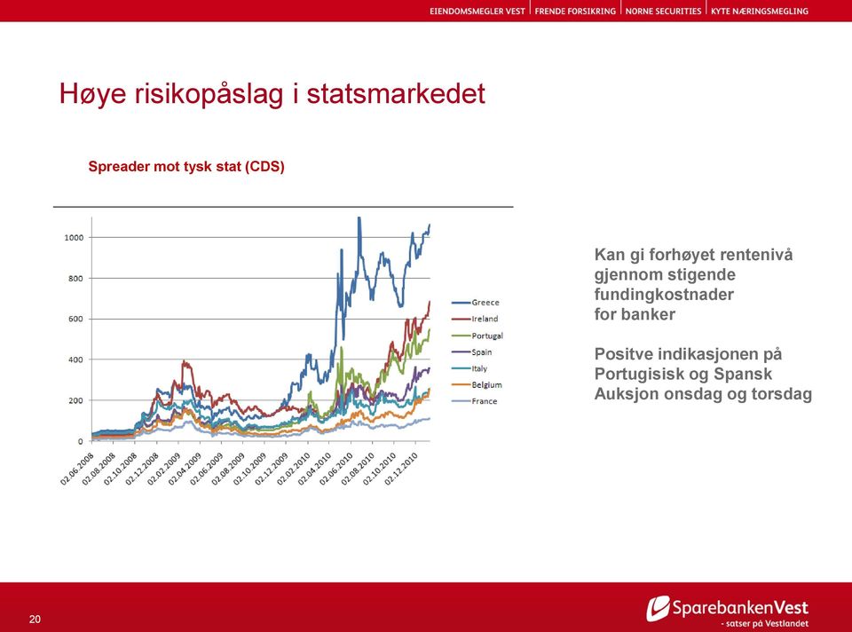 stigende fundingkostnader for banker Positve