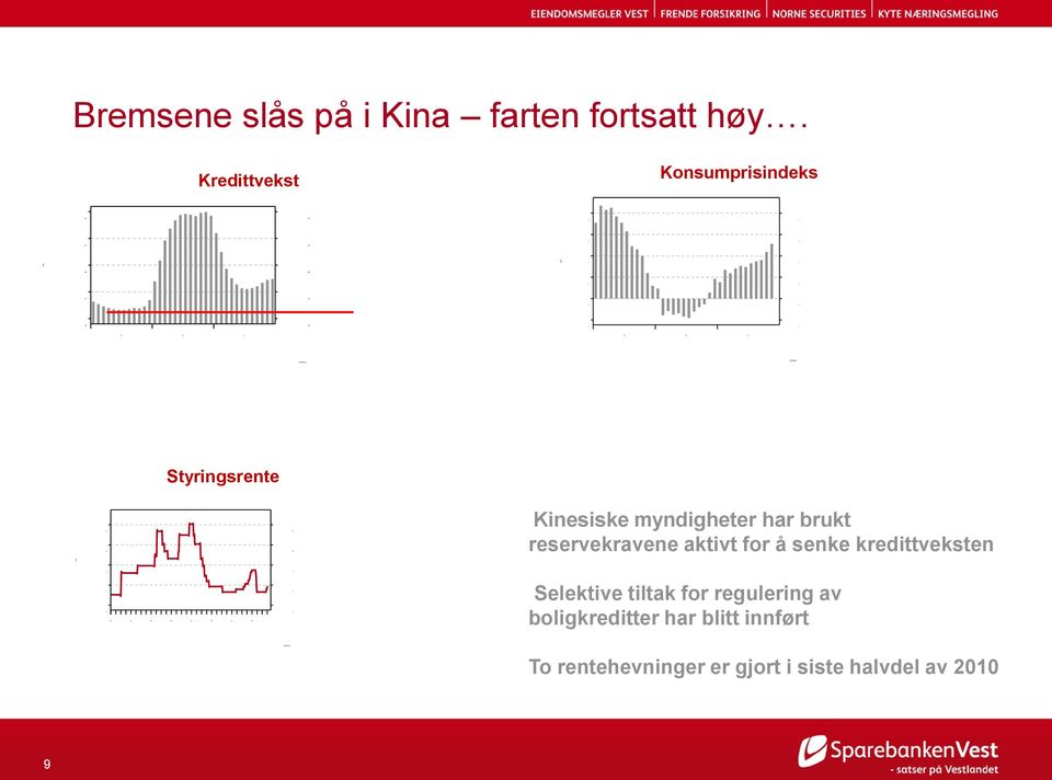 brukt reservekravene aktivt for å senke kredittveksten Selektive tiltak