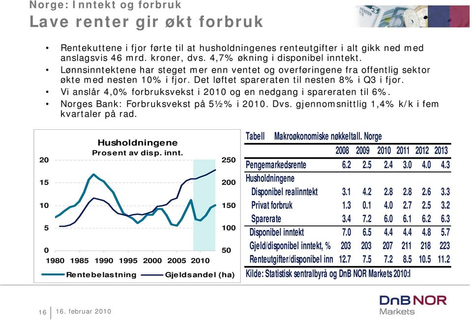 Vi anslår 4,% forbruksvekst i 2 og en nedgang i spareraten til 6%. Norges Bank: Forbruksvekst på 5½% i 2. Dvs. gjennomsnittlig,4% k/k i fem kvartaler på rad. 2 5 5 Husholdningene Prosent av disp.