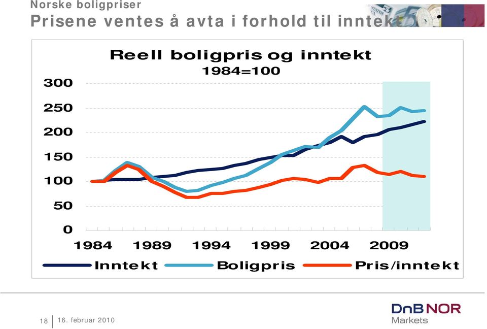 boligpris og inntekt 984= 984 989 994 999