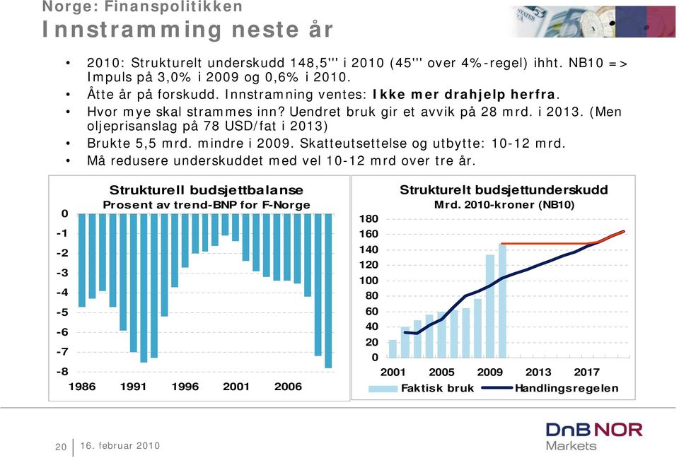 (Men oljeprisanslag på 78 USD/fat i 23) Brukte 5,5 mrd. mindre i 29. Skatteutsettelse og utbytte: -2 mrd. Må redusere underskuddet med vel -2 mrd over tre år.