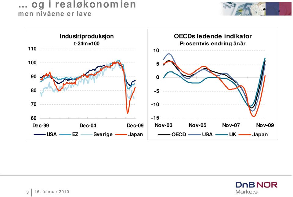 Prosentvis endring år/år 5 9 8-5 7-6 Dec-99 Dec-4 Dec-9