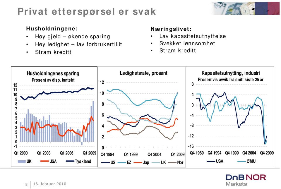 disp. inntekt Q 2 Q 23 Q 26 Q 29 UK USA Tyskland Ledighetsrate, prosent 2 8 6 4 2 Q4 994 Q4 999 Q4 24 Q4 29 US EZ Jap UK Nor 8