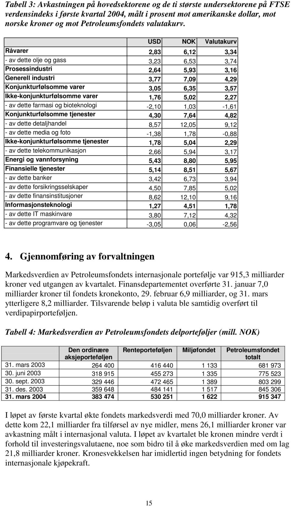 USD NOK Valutakurv Råvarer 2,83 6,12 3,34 - av dette olje og gass 3,23 6,53 3,74 Prosessindustri 2,64 5,93 3,16 Generell industri 3,77 7,09 4,29 Konjunkturfølsomme varer 3,05 6,35 3,57